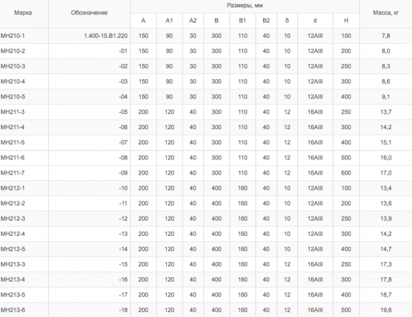 Закладные изделия по серии 1.400-15 МН 210 - МН 217 — фото 3